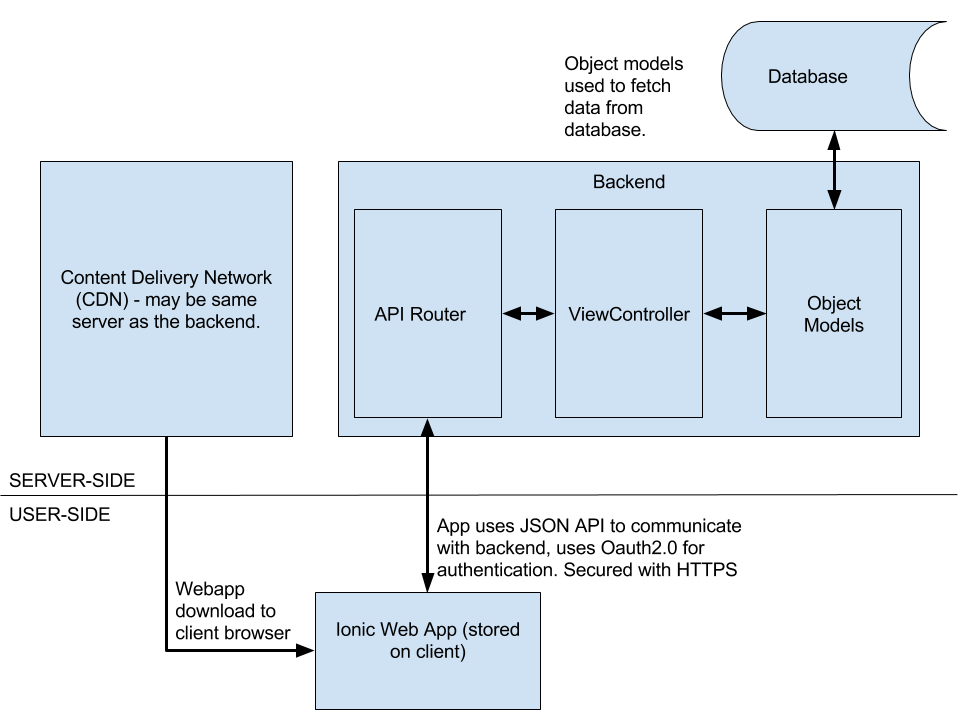 The architecture of the system. The backend is connected to the frontend via a JSON API. The backend itself comprises of an API router, a ViewController, and object models which interact with the database.